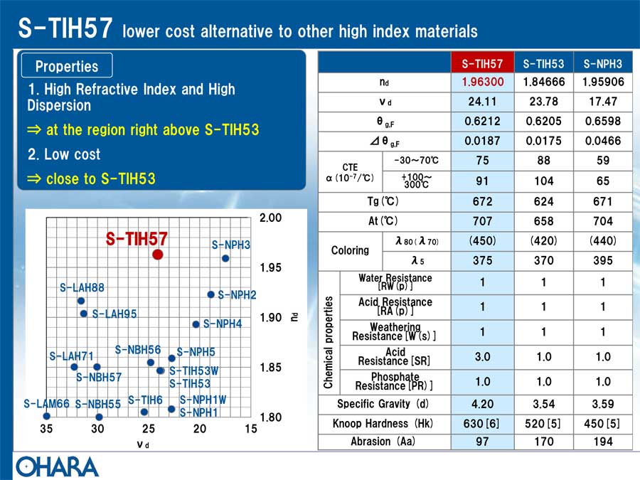 S-TIH57 Glass Properties