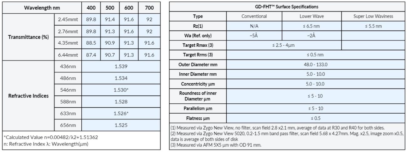 GD-FHT Wavelength and Surface Specifications